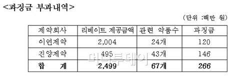 공정위 쌍벌제 이후 리베이트 제약사에 15억 과징금 네이트 뉴스