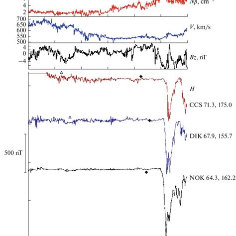 Variations Of The Magnetic Field Н Component Towards Geomagnetic Download Scientific Diagram