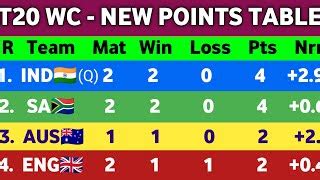 T20 World Cup 2024 Points Table After India Win Vs Pakistan Points