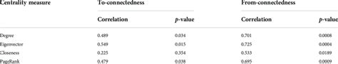 Pearson Correlation Coefficients Between The Centrality Measures In The