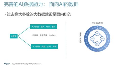 第四范式戴文渊：企业智能化转型的“1n”模式 专家观点人工智能 企业网d1net 企业it 第1门户