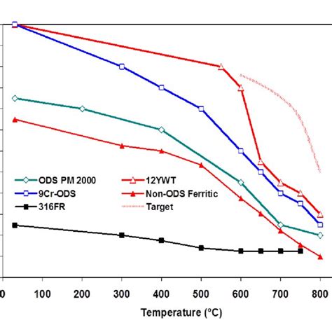 14 Engineering Stress Strain Curves For 1018 Steel In Air And Molten