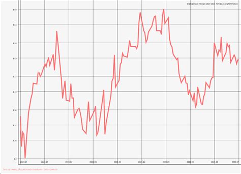 Hkd Eur Tipo De Cambio D Lar Hong Kong Euro Datos Diarios