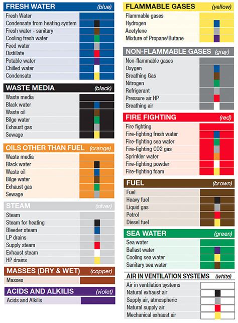 Pipe Color Code Chart