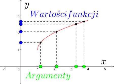 Argumenty I Warto Ci Funkcji Grafy Wykresy Definicje Przyk Ady