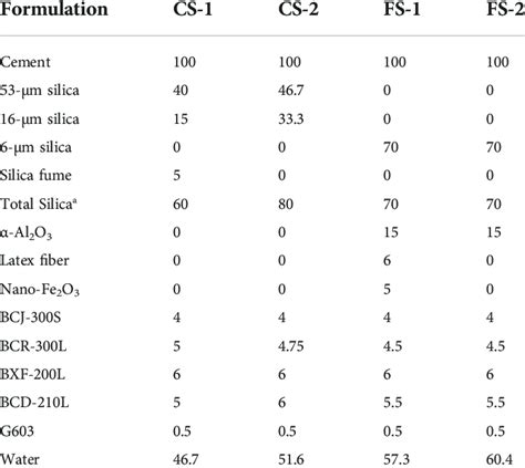 Slurry composition designs (based on the weight of cement). | Download ...