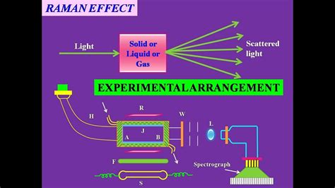 Raman Effect And Experimental Arrangement To Study The Raman Effect