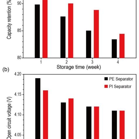 A Discharge Capacity And B Open Circuit Voltage OCV Of The Fully