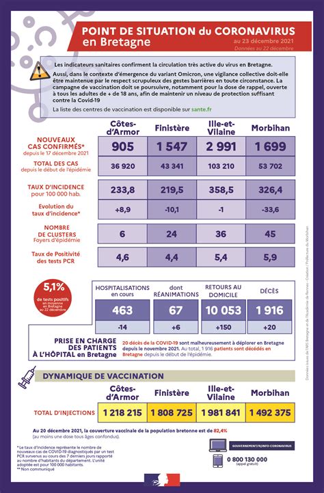 Point De Situation Sanitaire Sur Le Coronavirus En Bretagne Au 23