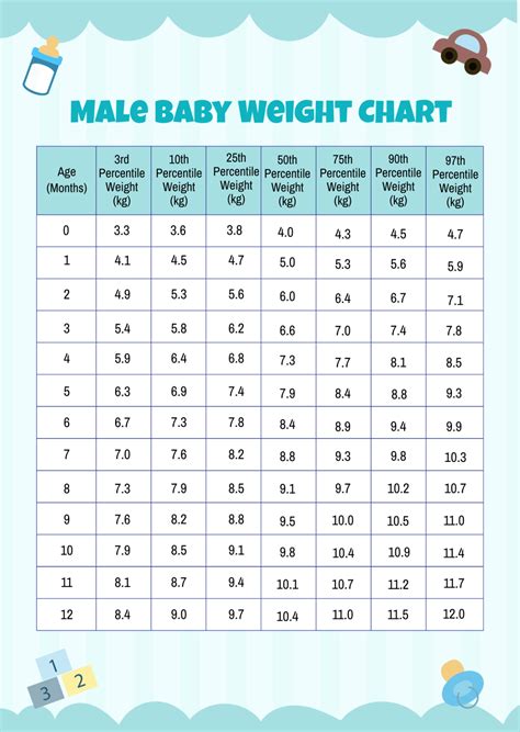 Free Male Baby Weight Chart Template to Edit Online