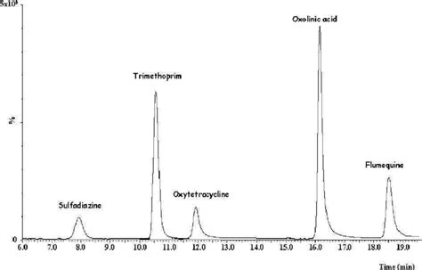 Selected Ion Monitoring Sim Chromatogram Of Extracts Obtained From Download Scientific