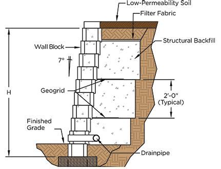 Fundamentals Of Successful Retaining Wall Construction Landscaping