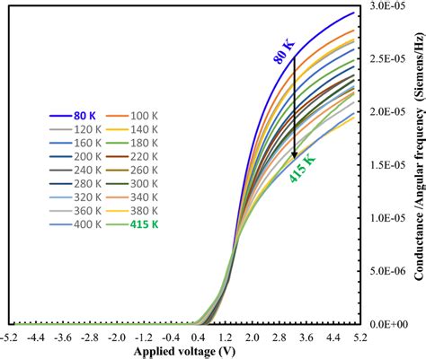 Temperature Dependent Conductancevoltage Plots Of The Aun Gaas