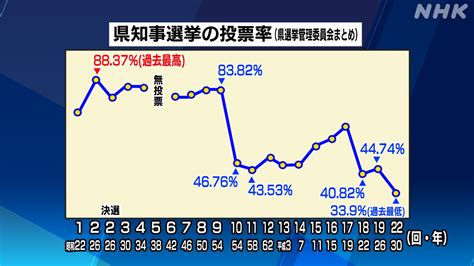 宮崎知事選 歯止めかかるか投票率低下 イオンで期日前投票も Nhk