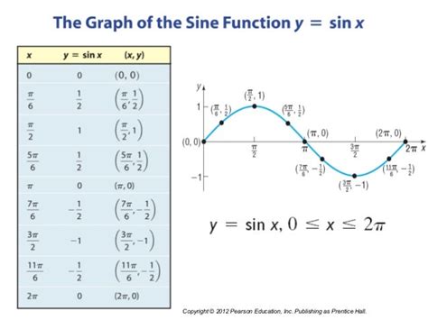 Section 6.4 graphs of the sine, cosine, tangent, cotangent, cosecant,…