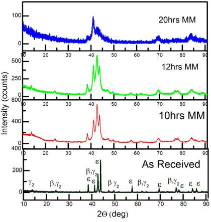 X Ray Diffraction Patterns Of As Received Gas Atomized Powder Bottom