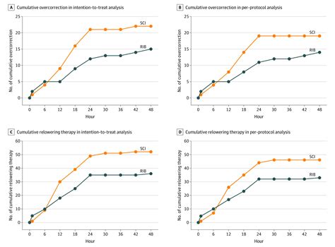 Risk Of Overcorrection In Rapid Intermittent Bolus Vs Slow Continuous