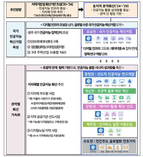 과기부 전국 6개권역별 인공지능 확산 청사진 공개내년 Aix 프로젝트 가동 네이트 뉴스