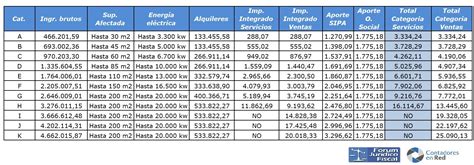 Contadores En Red On Twitter Monotributo Tabla Vigente A Partir Del