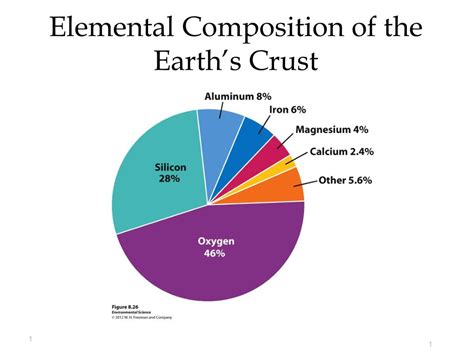 elemental composition   earths crust powerpoint