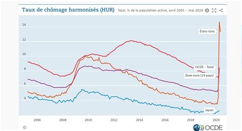 Hausse record du taux de chômage dans la zone OCDE en avril 2020 AEFinfo