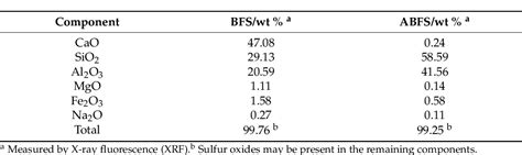 Table From The Alkaline Fusion Hydrothermal Synthesis Of Blast