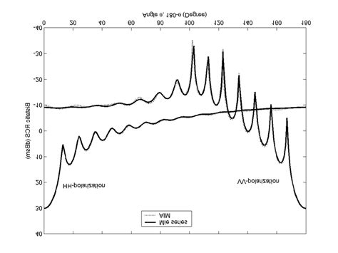 Bistatic Rcs Of A Coated Dielectric Sphere A 1 0 9 M R1 1 4 − Download Scientific Diagram