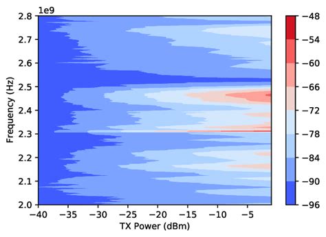 Strength Of The Received Harmonic Signal Dbm While Varying Power And