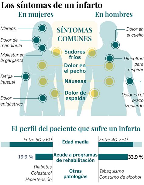 Síntomas de ataque al corazón en hombres y mujeres todo lo que debes