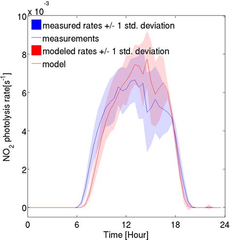 Averaged Modeled And Measured Diurnal Cycles Of Photolysis Rate No 2