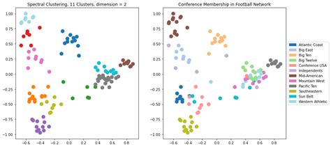 Network Centrality And Clustering Computational Tools For Data Science