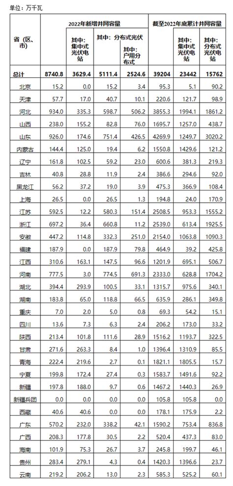 河北9 34GW跃升第一各省光伏装机数据一览分布式达51 114GW 华夏能源网