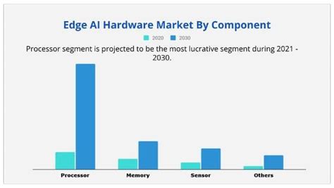 Edge Ai Hardware Market Size Share And Forecast 2021 2030