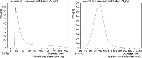 Particle Size Distribution Of Nanofluid Download Scientific Diagram