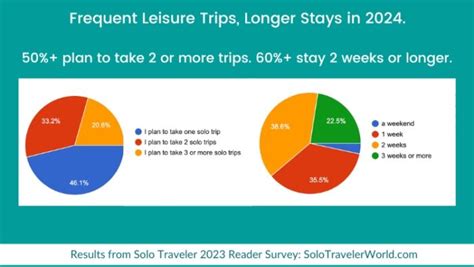 Solo Travel Statistics Data 2023 2024 Historical Trends Sources Cited