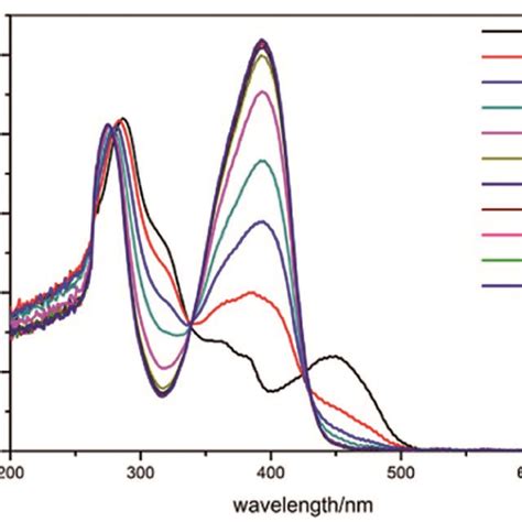 Uv Vis Titration Spectra Of Zn A Cd B And Eu C To H L In