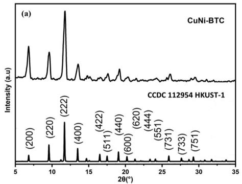 Characterization Of Cuni Btc A Xrd Pattern B Ftir Spectra