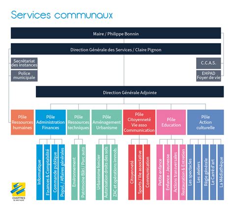 Lorganigramme Des Services Municipaux Bienvenue Sur Le Site De La