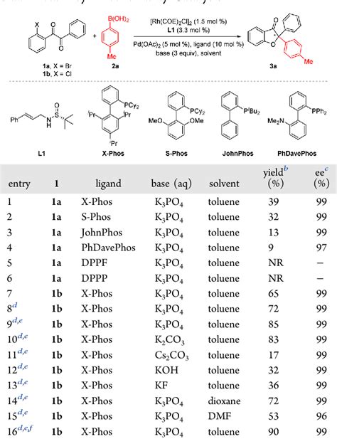 Table From Enantioselective Synthesis Of Gem Diaryl Benzofuran H