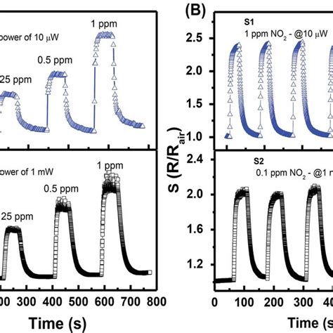 Transient Responses Of S1 And S2 To Different No 2 Gas Concentrations