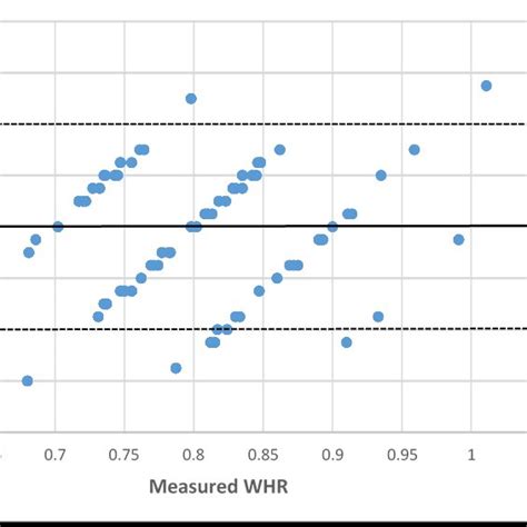 Relationship Between Measured Waist To Hip Ratio Whr And The