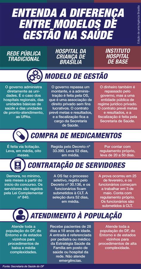 Entenda Como Funcionam Os Modelos De Gestão Na Saúde Agência Brasília