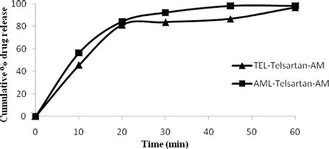 Scielo Brasil Development Of Dissolution Test Method For A