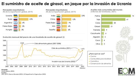 El Comercio De Aceite De Girasol En El Mundo Mapas De El Orden