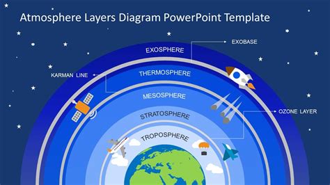 Earths Atmosphere Layers Earth Atmosphere Powerpoint Slide Designs