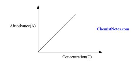 Beer lambert law: Derivation, deviation, application, and limitations ...