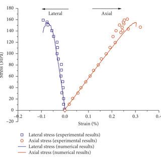 Comparison Between Numerical And Experimental Results Of Granite