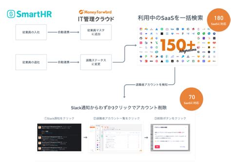 Saas管理プラットフォーム『マネーフォワード It管理クラウド』、クラウド人事労務ソフト『smarthr』と連携し、従業員のアカウント管理を