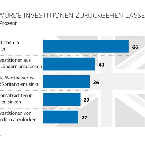 Brexit K Nnte F R Gro Britannien Zehn Jahre Oder L Nger Dauern Welt