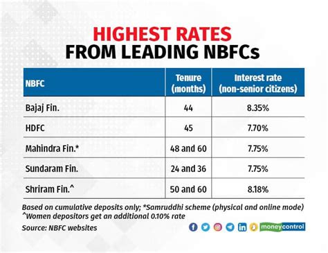 Bajaj Finance Fd Offers High Interest Rates But Is It Still A Good Choice